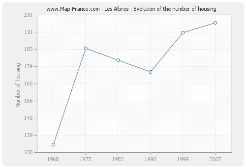 Les Albres : Evolution of the number of housing